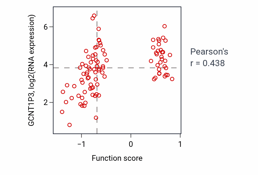 Per-sample scatter of Positive regulation of interleukin-5 production activity vs GCNT1P3 in GBM.