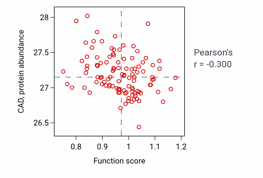 Per-sample scatter of Positive regulation of interleukin-5 production activity vs CAD in LSCC.