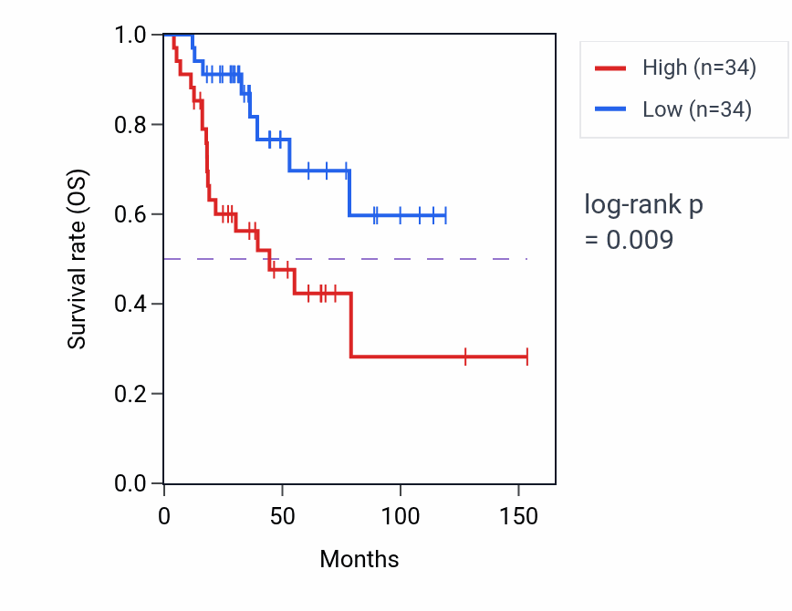 Kaplan&ndash;Meier survival curve for Positive regulation of interleukin-5 production pathway activity in ACC: high vs low activity groups.