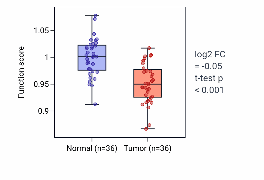 Tumor-vs-normal pathway-activity box plot for Positive regulation of interleukin-5 production in KIRC.