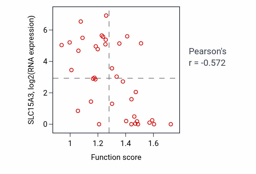 Per-sample scatter of Positive regulation of interleukin-6 production activity vs SLC15A3 in BLOOD_Lymphoma.