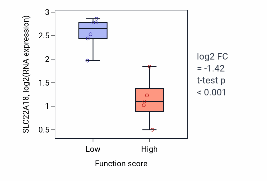 Box plot of SLC22A18 in Positive regulation of interleukin-6 production-low vs -high samples in BLOOD_Lymphoma.