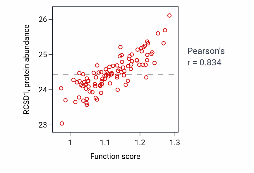 Per-sample scatter of Positive regulation of interleukin-6 production activity vs RCSD1 in GBM.