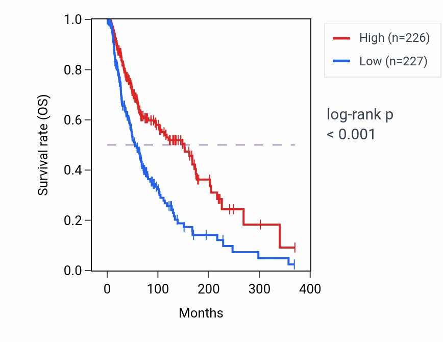 Kaplan&ndash;Meier survival curve for Positive regulation of interleukin-6 production pathway activity in SKCM: high vs low activity groups.