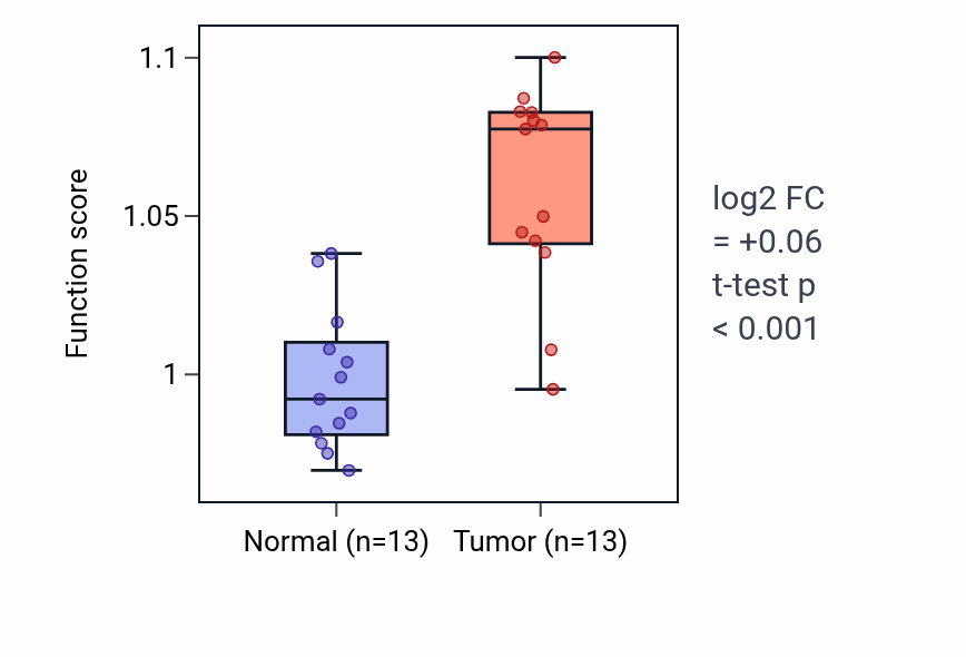 Tumor-vs-normal pathway-activity box plot for Positive regulation of interleukin-6 production in KIRC.