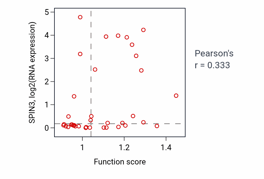 Per-sample scatter of Positive regulation of interleukin-8 production activity vs SPIN3 in BLOOD_Lymphoma.
