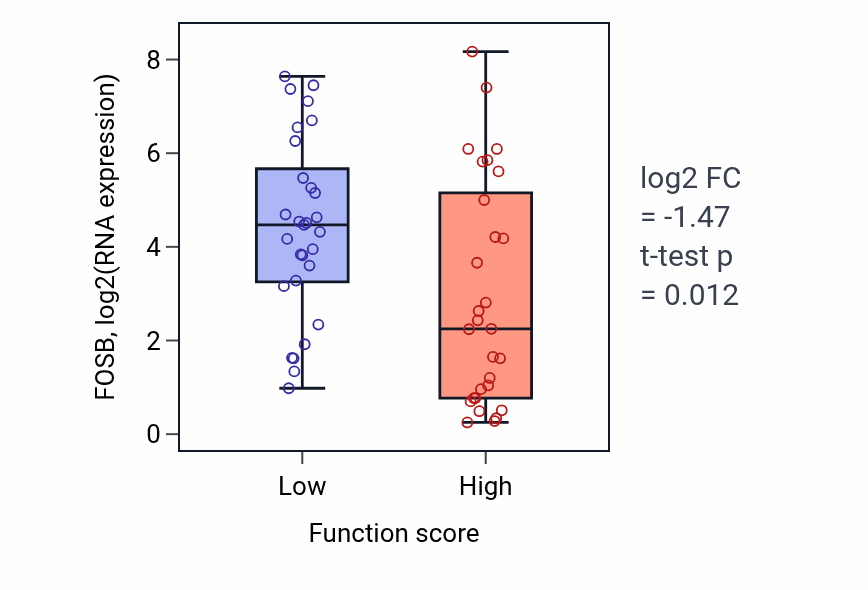 Box plot of FOSB in Positive regulation of interleukin-8 production-low vs -high samples in LUNG_NSCLC_LUAD.