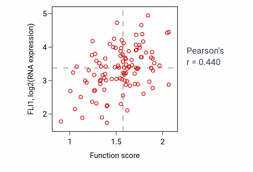 Per-sample scatter of Positive regulation of interleukin-8 production activity vs FLI1 in LSCC.