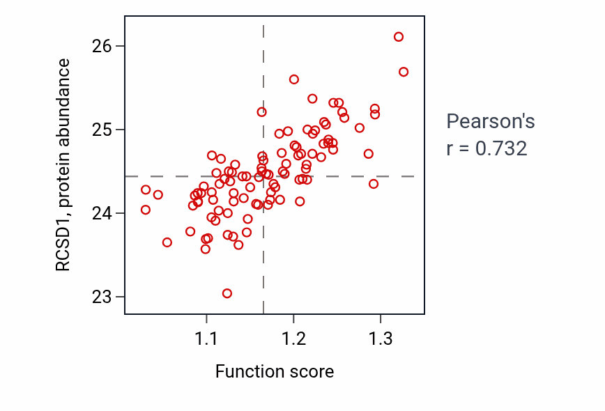 Per-sample scatter of Positive regulation of interleukin-8 production activity vs RCSD1 in GBM.