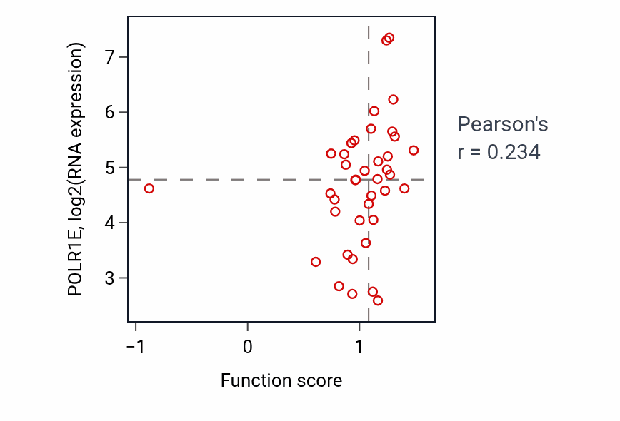 Per-sample scatter of Negative regulation of ATP-dependent activity activity vs POLR1E in BREAST.