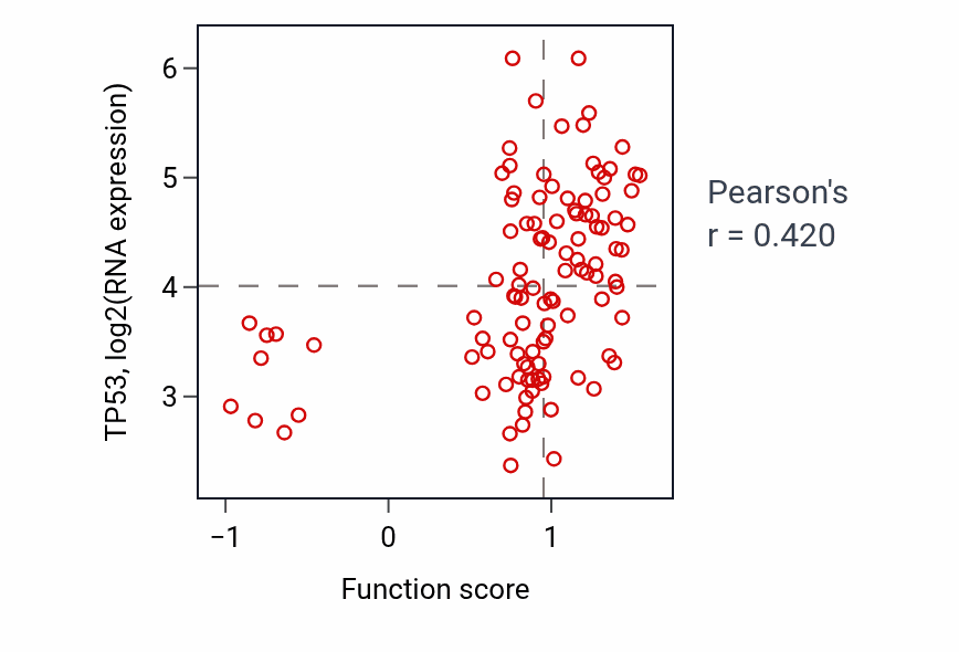 Per-sample scatter of Negative regulation of ATP-dependent activity activity vs TP53 in LSCC.