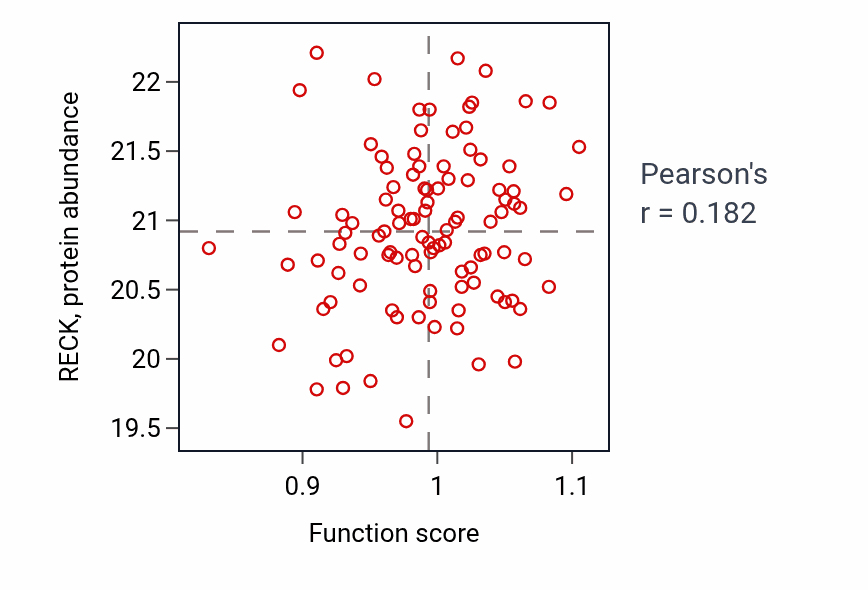 Per-sample scatter of Negative regulation of ATP-dependent activity activity vs RECK in BRCA.