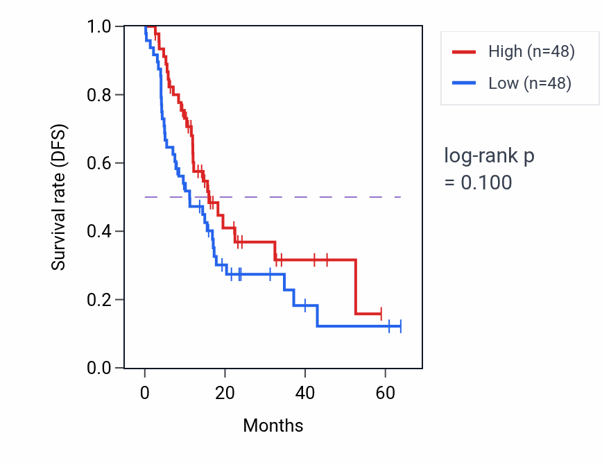 Kaplan&ndash;Meier survival curve for Negative regulation of ATP-dependent activity pathway activity in PAAD: high vs low activity groups.