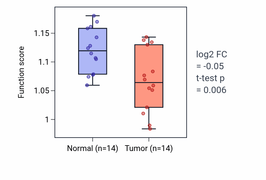 Tumor-vs-normal pathway-activity box plot for Negative regulation of ATP-dependent activity in THCA.