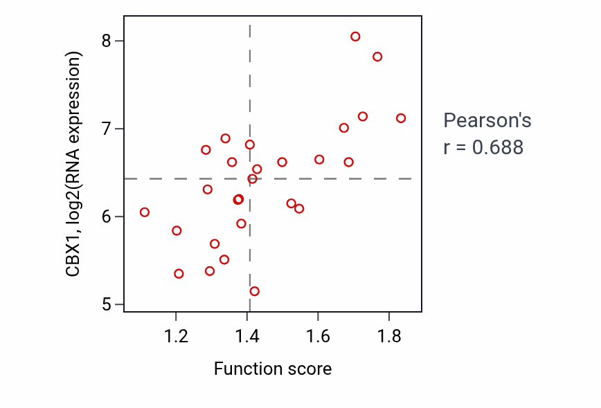 Per-sample scatter of Positive regulation of ATP-dependent activity activity vs CBX1 in PANCREAS.