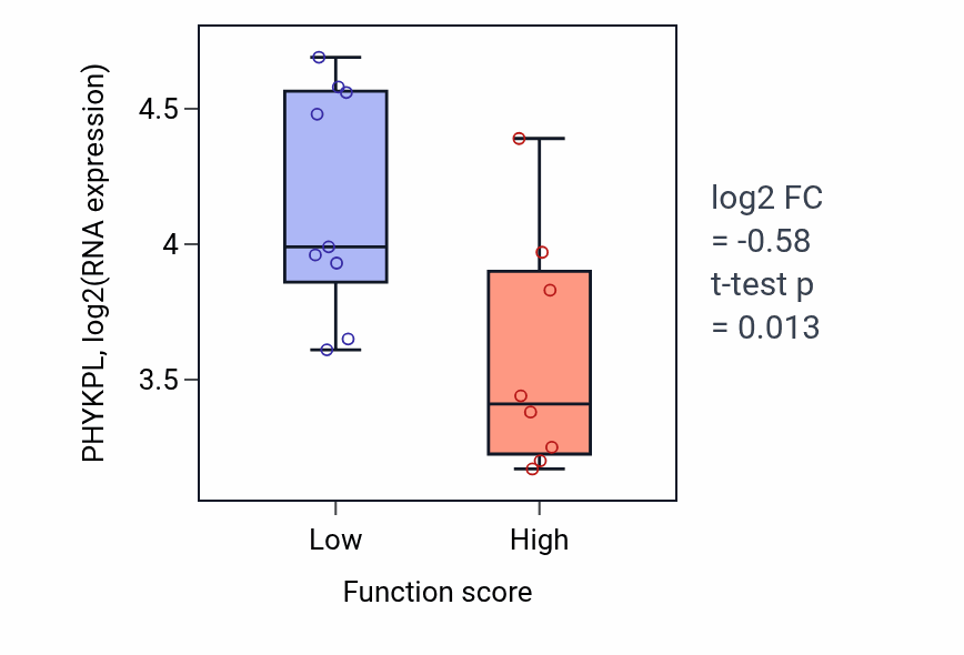 Box plot of PHYKPL in Positive regulation of ATP-dependent activity-low vs -high samples in LIVER.