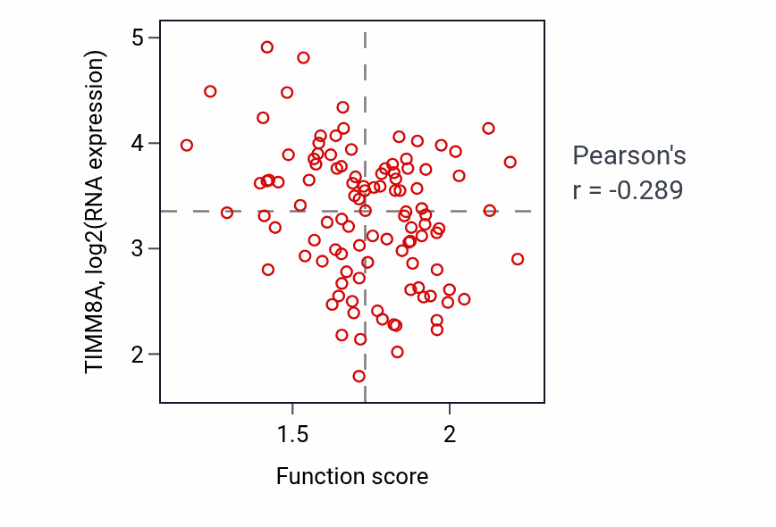 Per-sample scatter of Positive regulation of ATP-dependent activity activity vs TIMM8A in LSCC.