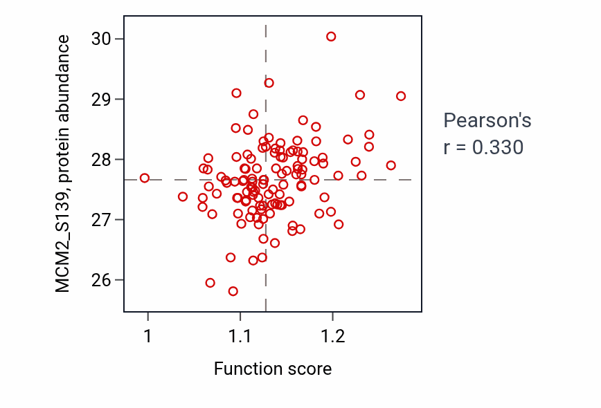 Per-sample scatter of Positive regulation of ATP-dependent activity activity vs MCM2_S139 in BRCA.
