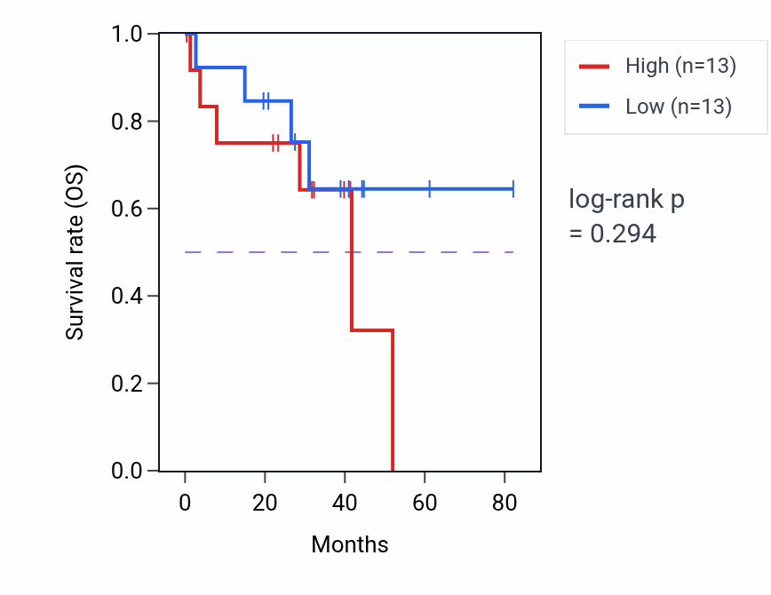 Kaplan&ndash;Meier survival curve for Positive regulation of ATP-dependent activity pathway activity in UVM: high vs low activity groups.