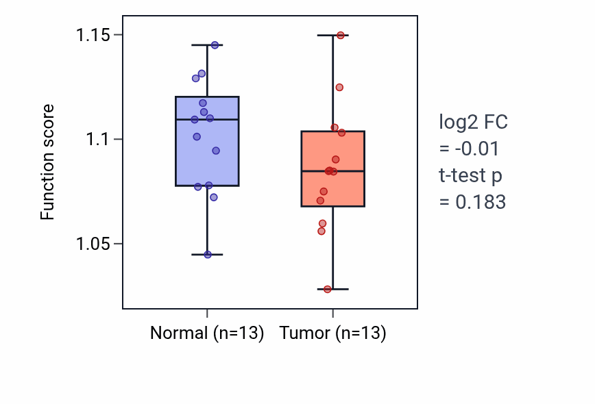 Tumor-vs-normal pathway-activity box plot for Positive regulation of ATP-dependent activity in KIRC.