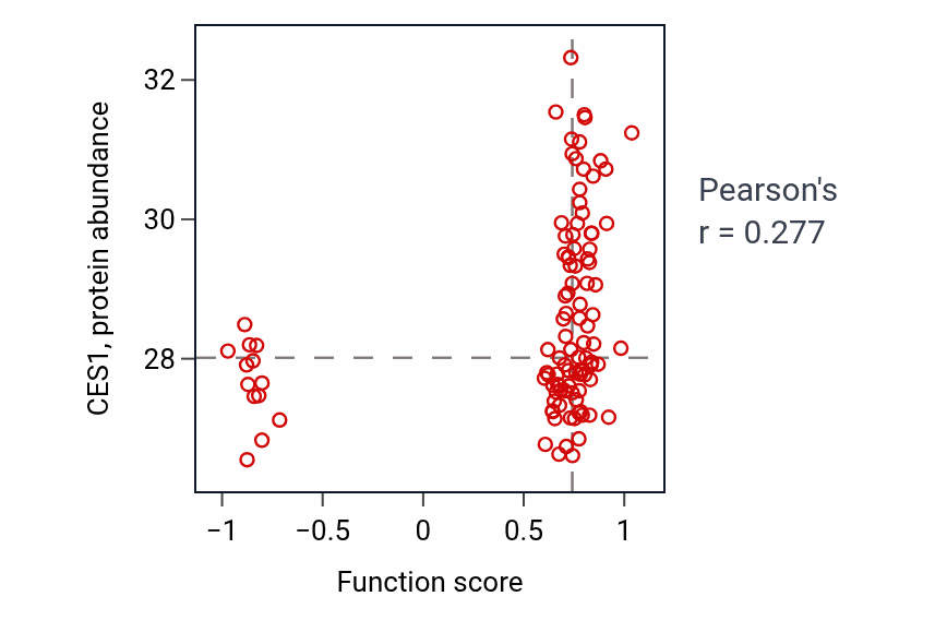 Per-sample scatter of Bile acid secretion activity vs CES1 in LSCC.