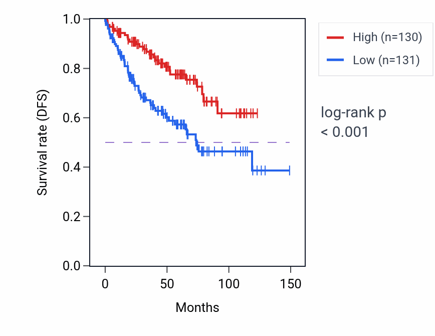 Kaplan&ndash;Meier survival curve for Bile acid secretion pathway activity in KIRC: high vs low activity groups.