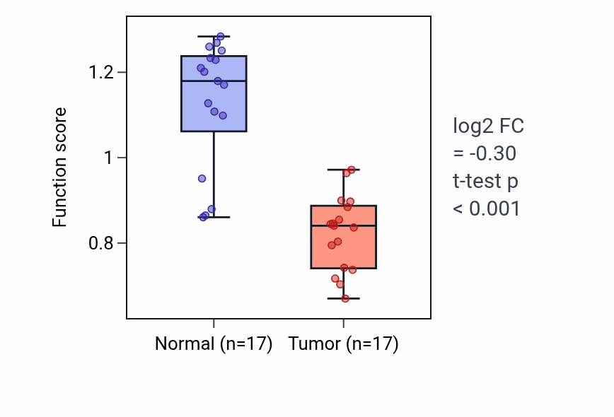 Tumor-vs-normal pathway-activity box plot for Bile acid secretion in COAD.