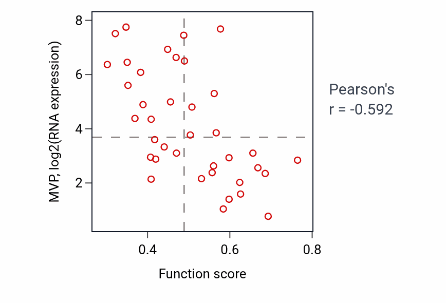 Per-sample scatter of Regulation of DNA-templated transcription elongation activity vs MVP in BLOOD_Lymphoma.