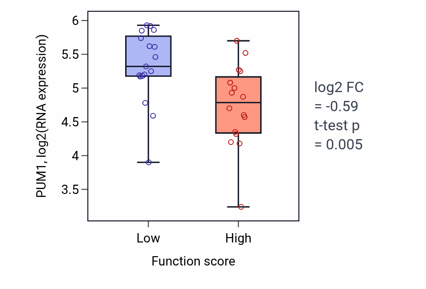 Box plot of PUM1 in Regulation of DNA-templated transcription elongation-low vs -high samples in BLOOD_Leukemia.