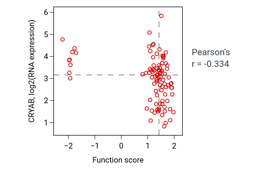Per-sample scatter of Regulation of DNA-templated transcription elongation activity vs CRYAB in COAD.
