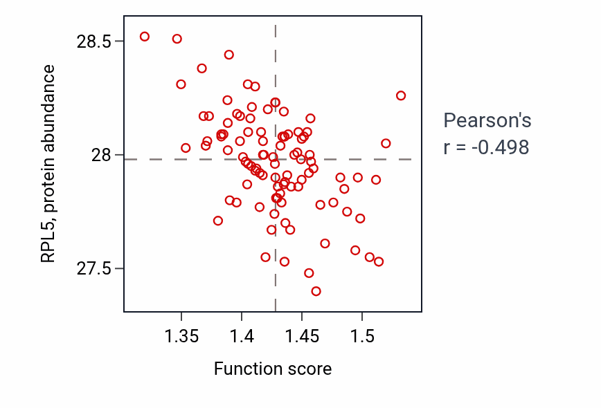 Per-sample scatter of Regulation of DNA-templated transcription elongation activity vs RPL5 in GBM.