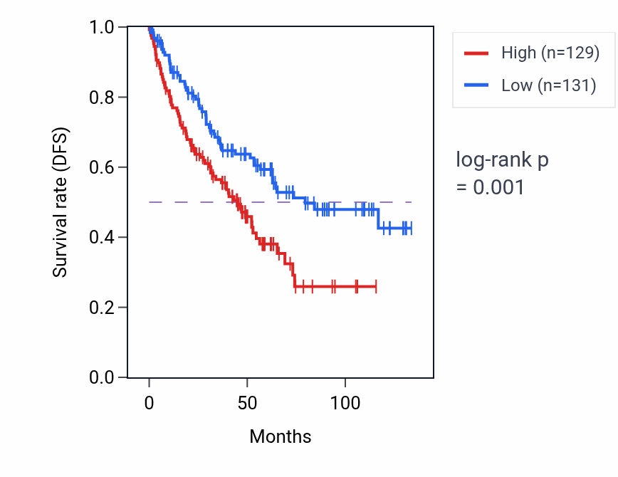 Kaplan&ndash;Meier survival curve for Regulation of DNA-templated transcription elongation pathway activity in KIRC: high vs low activity groups.