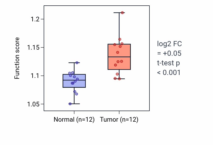 Tumor-vs-normal pathway-activity box plot for Regulation of DNA-templated transcription elongation in LIHC.