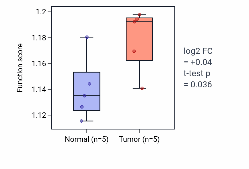 Tumor-vs-normal pathway-activity box plot for 