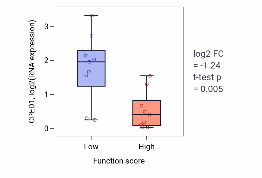 Box plot of CPED1 in 