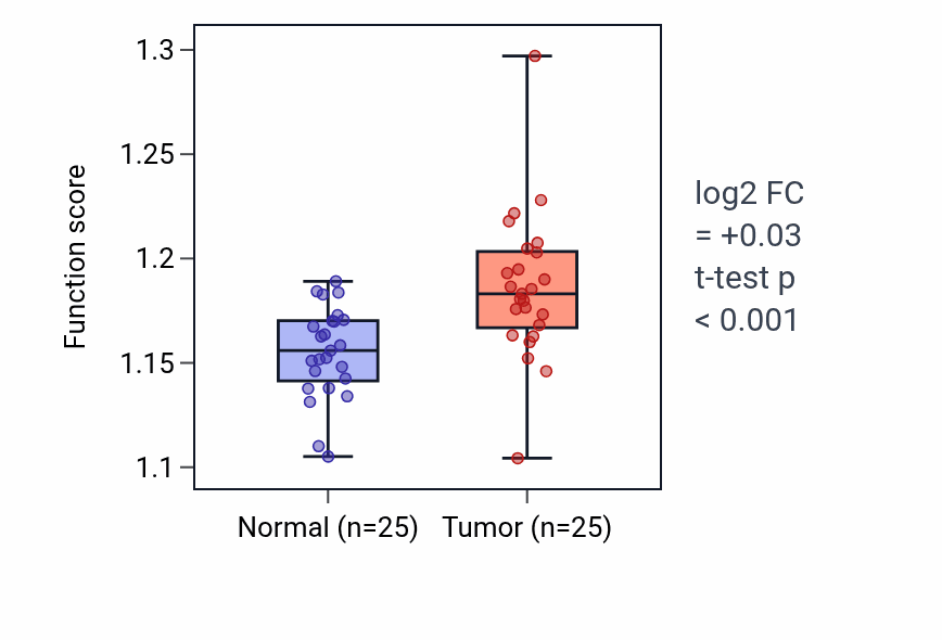 Tumor-vs-normal pathway-activity box plot for 