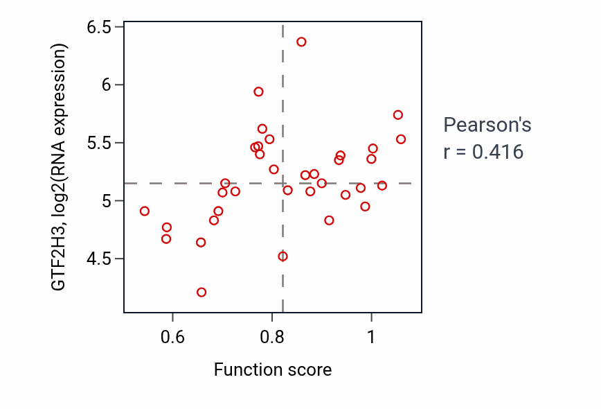 Per-sample scatter of Ribosome disassembly activity vs GTF2H3 in CNS.