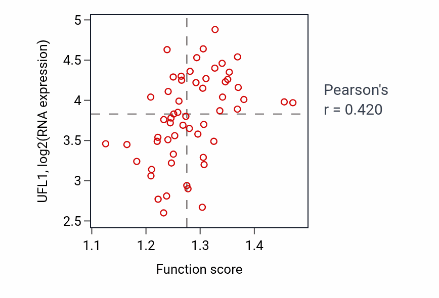 Per-sample scatter of Ribosome disassembly activity vs UFL1 in BREAST.