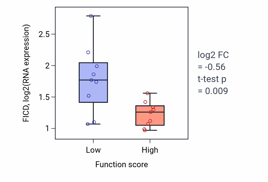 Box plot of FICD in Ribosome disassembly-low vs -high samples in UPPER_AERODIGESTIVE_TRACT.
