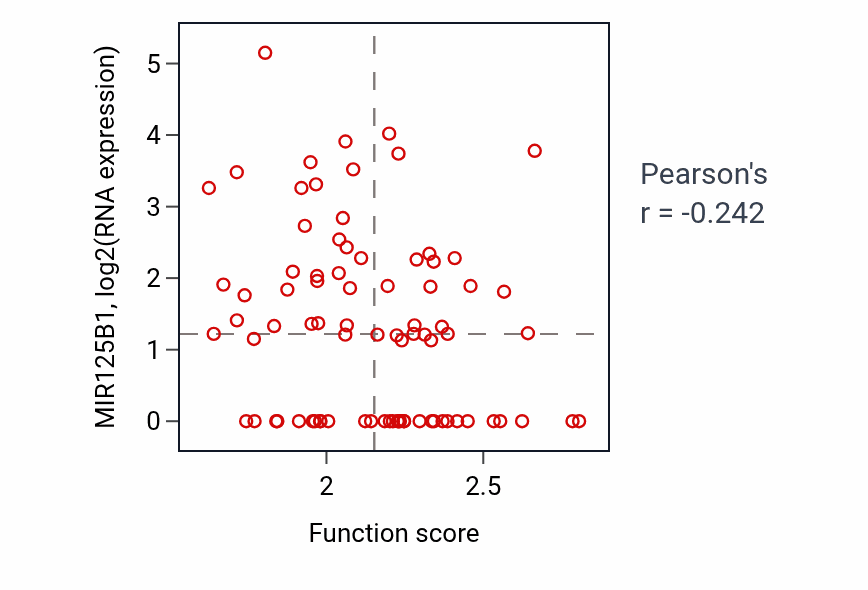 Per-sample scatter of Ribosome disassembly activity vs MIR125B1 in OV.