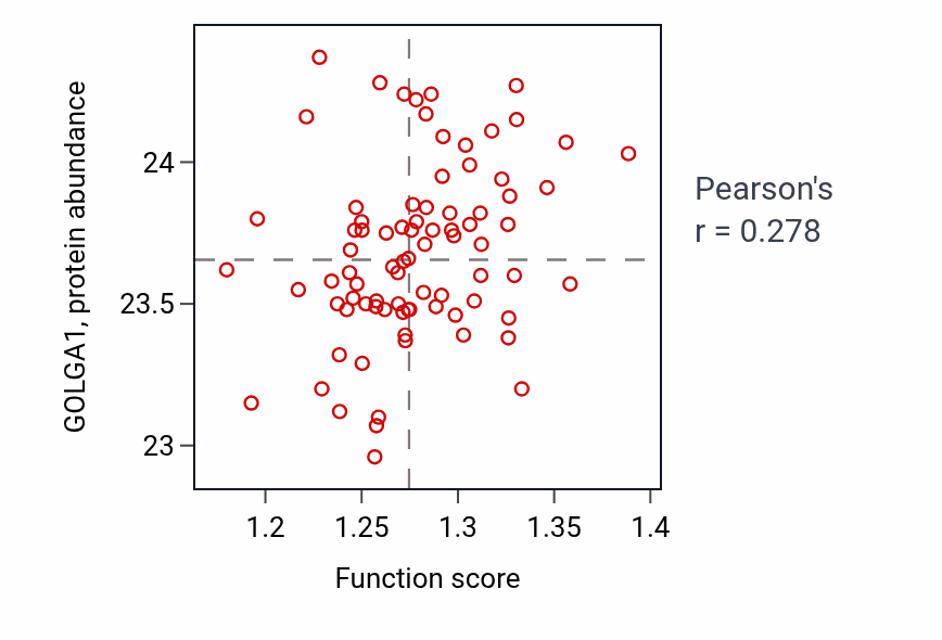 Per-sample scatter of Ribosome disassembly activity vs GOLGA1 in OV.