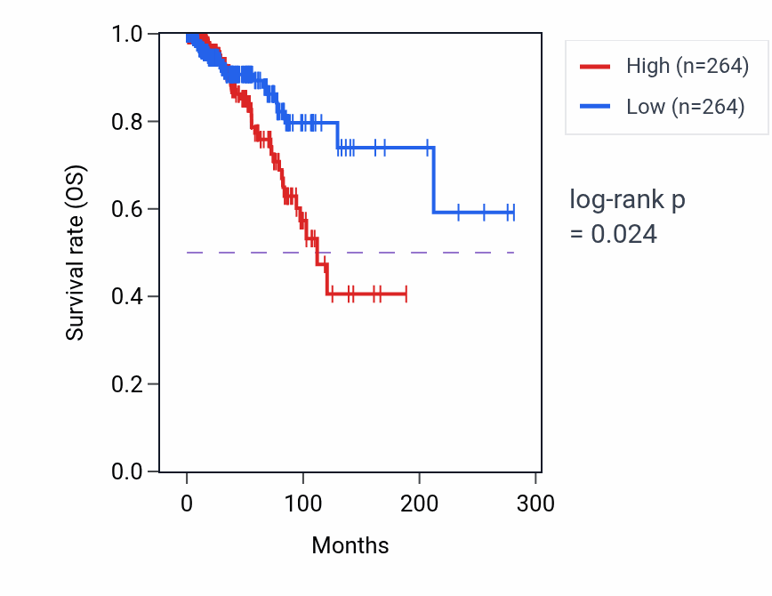 Kaplan&ndash;Meier survival curve for Ribosome disassembly pathway activity in BRCA: high vs low activity groups.
