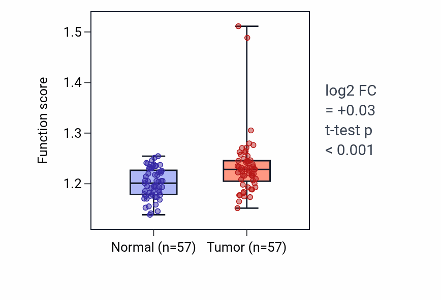 Tumor-vs-normal pathway-activity box plot for Ribosome disassembly in LUAD.