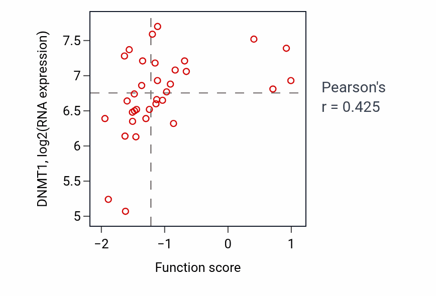 Per-sample scatter of Receptor catabolic process activity vs DNMT1 in SKIN.