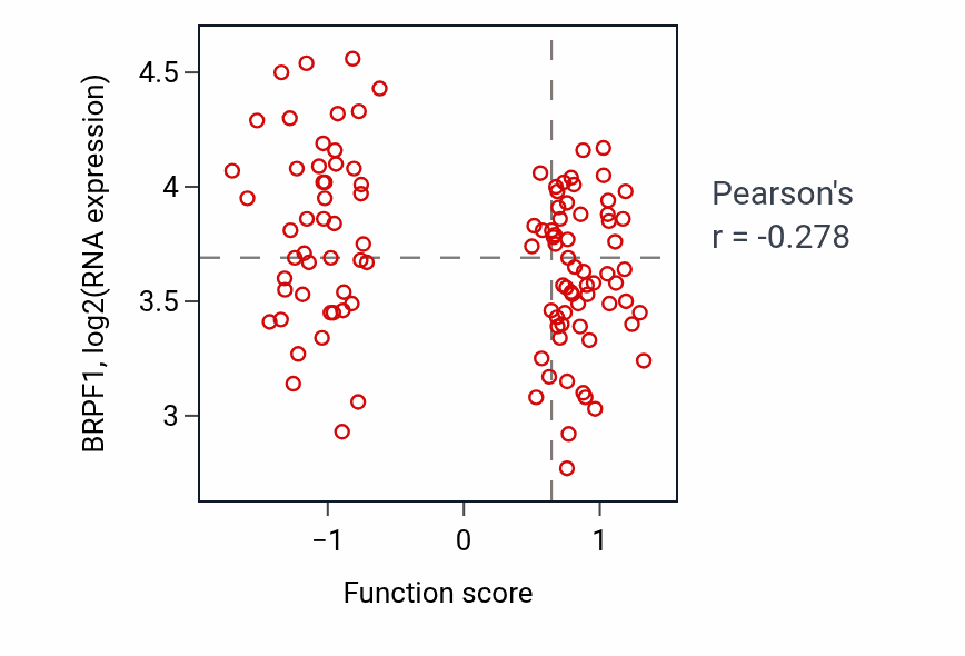 Per-sample scatter of Receptor catabolic process activity vs BRPF1 in LUAD.