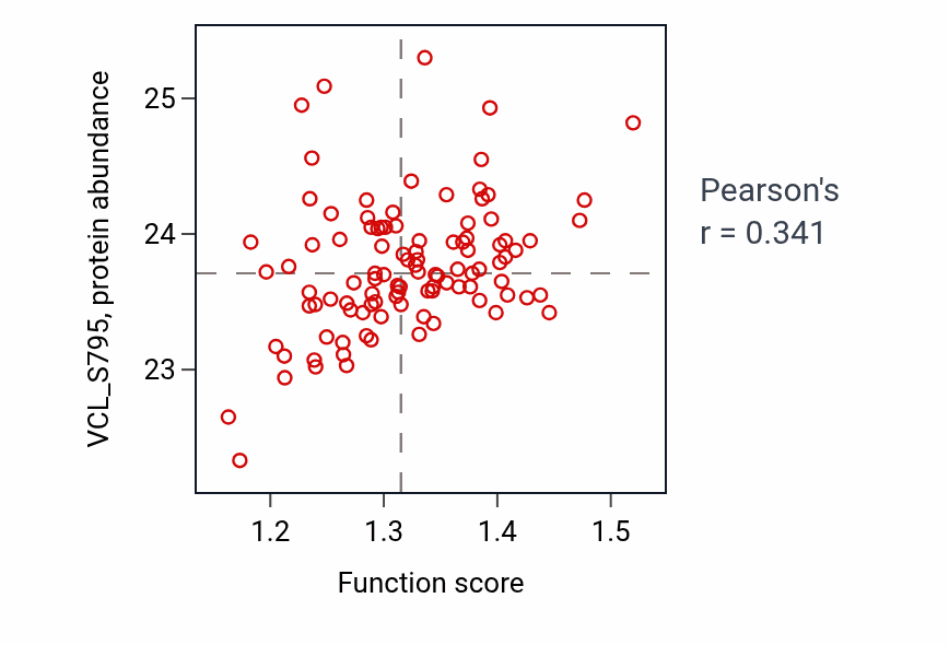 Per-sample scatter of Receptor catabolic process activity vs VCL_S795 in CCRCC.