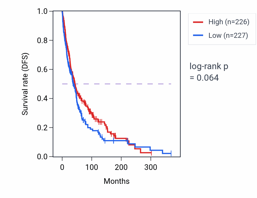 Kaplan&ndash;Meier survival curve for Receptor catabolic process pathway activity in SKCM: high vs low activity groups.