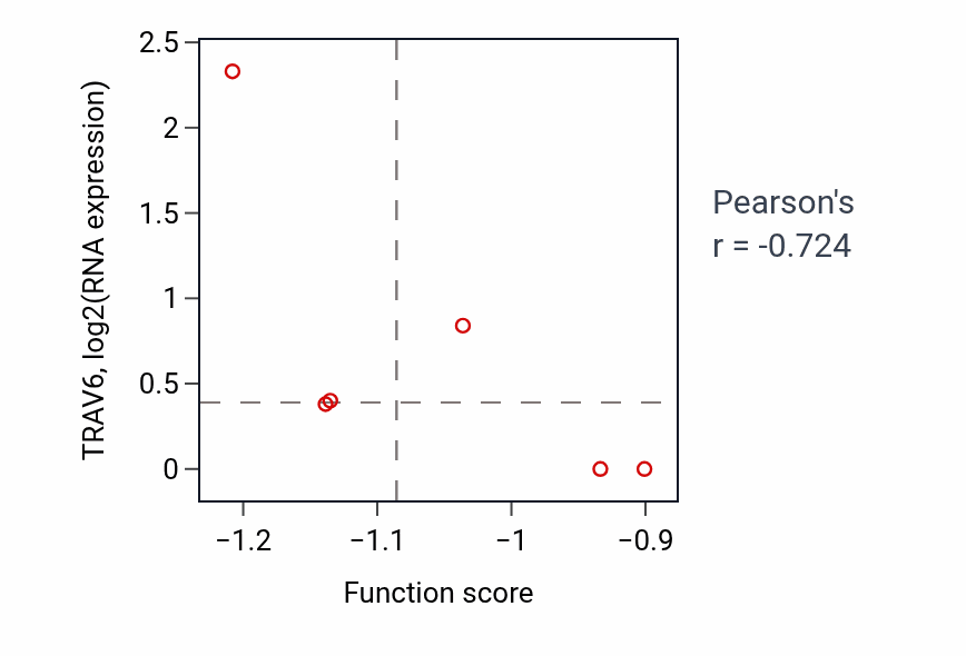 Per-sample scatter of Lacrimal gland development activity vs TRAV6 in OV.