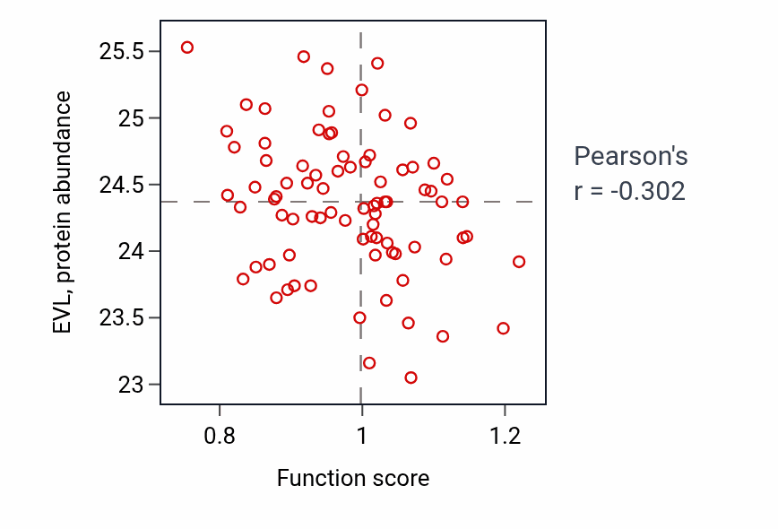 Per-sample scatter of Lacrimal gland development activity vs EVL in OV.