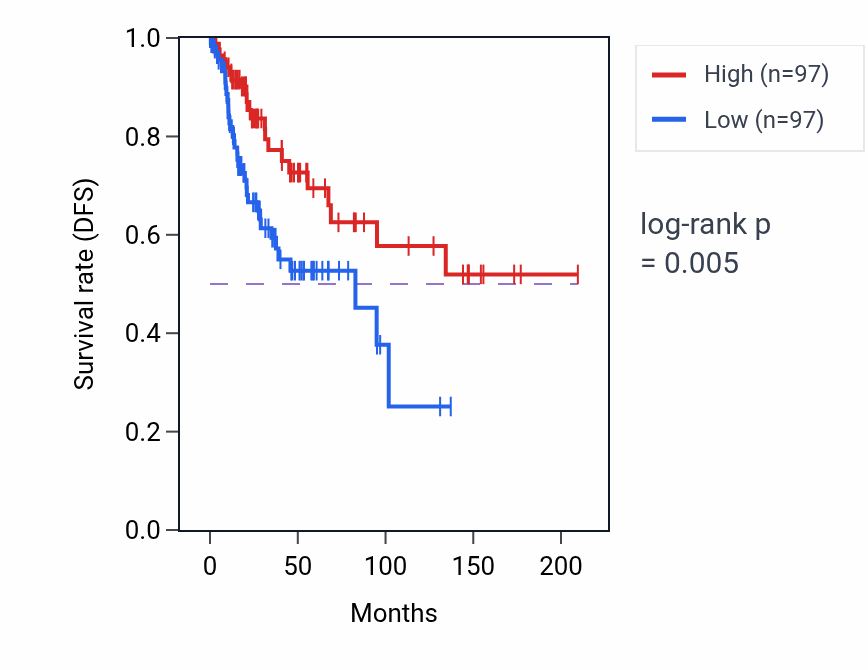Kaplan&ndash;Meier survival curve for Lacrimal gland development pathway activity in CESC: high vs low activity groups.